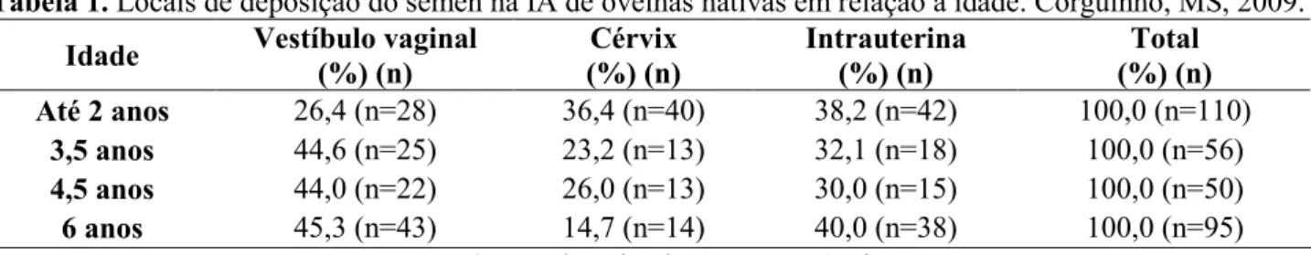 Tabela 1. Locais de deposição do sêmen na IA de ovelhas nativas em relação à idade. Corguinho, MS, 2009