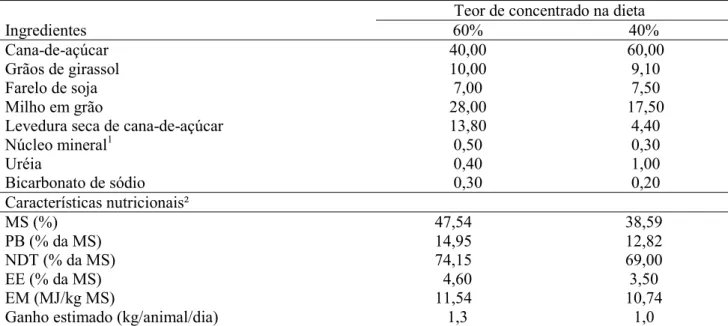 Tabela 1. Composição percentual e características nutricionais das dietas experimentais