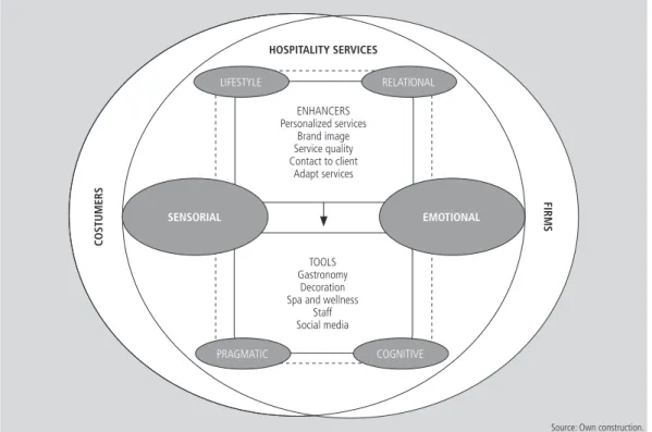 Figure 2    |   Framework of experience co-creation environment in hospitality service.