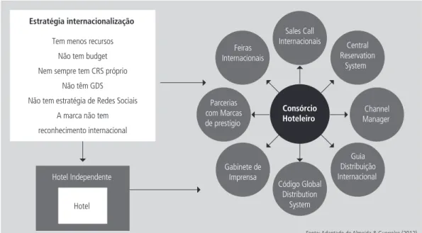 Figura 1    |   Funcionamento de um consórcio hoteleiro.