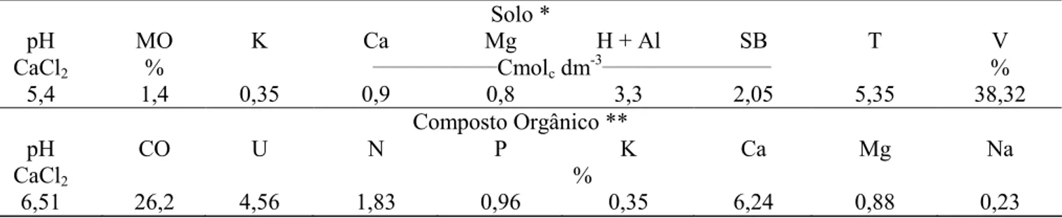 Tabela 2. Análise química do solo e do composto orgânico utilizados no experimento. Aquidauana - MS, UEMS,  2009