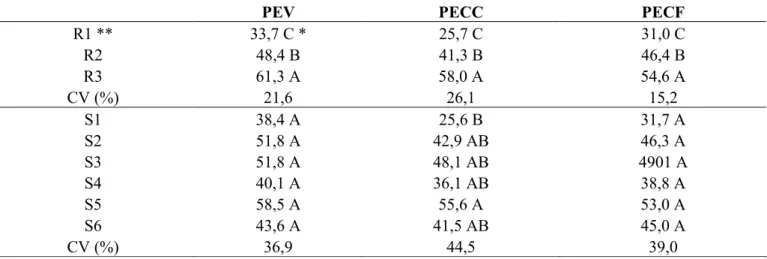Tabela  4.  Porcentagem  de  estacas  vivas  (PEV),  porcentagem  de  estacas  com  calos  (PECC)  e  porcentagem  de  estacas com folhas (PECF), aos 70 dias após a propagação vegetativa