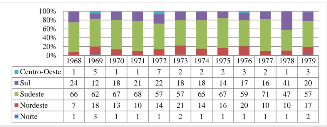 Figura 2. Aprovações de Financiamento do Sistema BNDES: Regiões - 1968/1979, em %. 