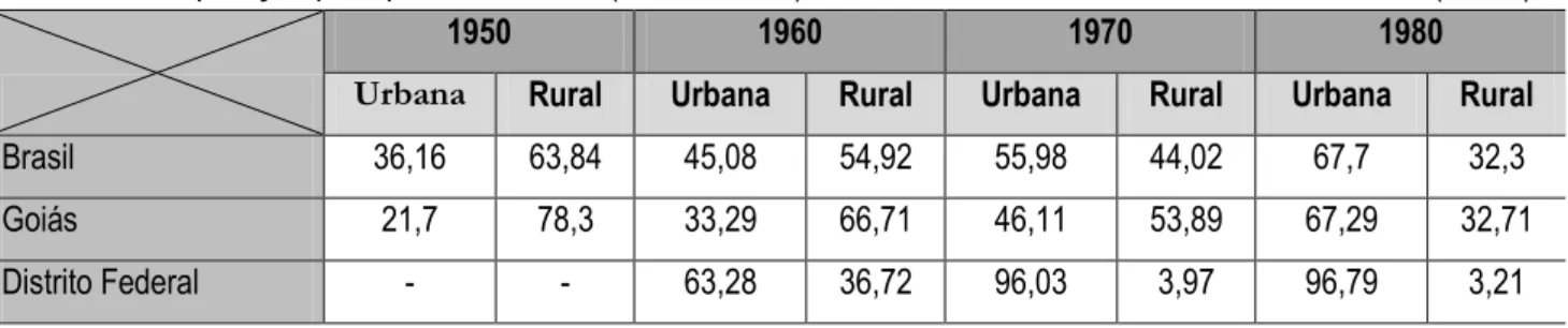 Tabela 1. População por tipo de domicílio (1950 – 1980). Brasil e unidades federativas selecionadas (em %)