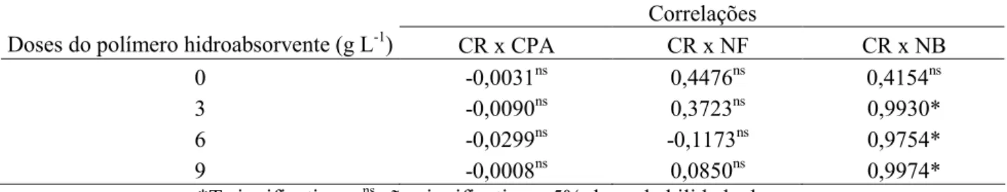 Tabela  1.  Coeficientes  das  correlações  de  Pearson  para  comprimento  de  raiz  (CR),  comprimento  da  parte  aérea  (CPA),  número  de  folhas  (NF)  e  número  de  brotações  (NB)  com  adição  das  diferentes  doses  do  polímero hidroabsorvente