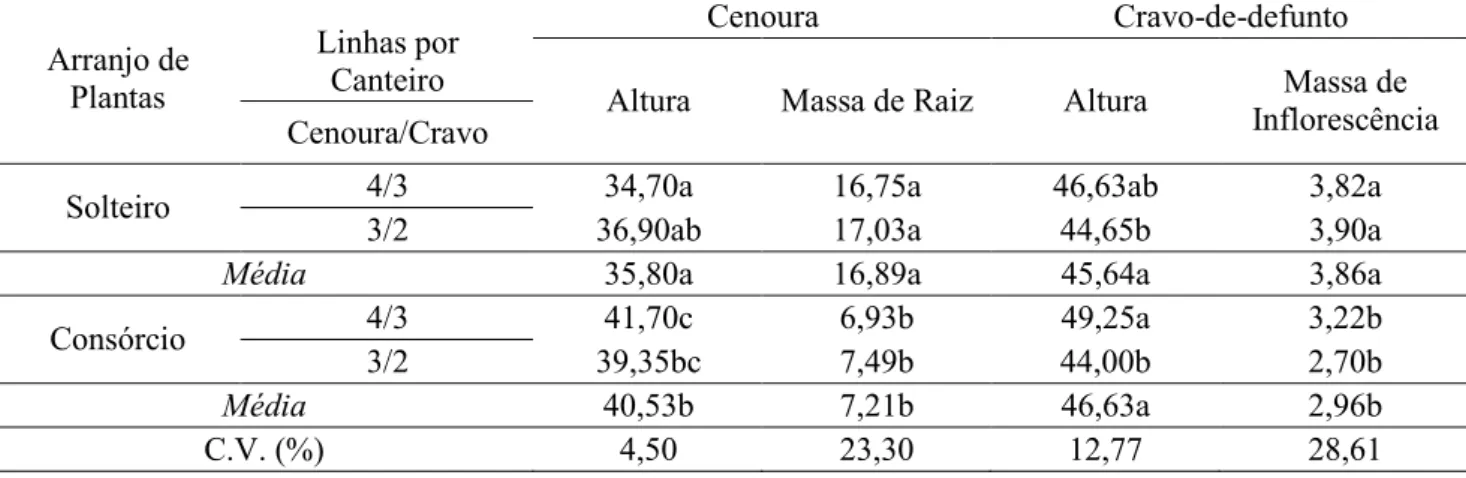 Tabela  1.  Altura  de  plantas  (cm)  e  produção  de  cenoura  e  cravo-de-defunto  (t  ha -1 )  em  cultivo  solteiro  e  consorciado,  com  três  e  quatro  (C 3  e  C 4 )  e  duas  e  três  (T 2   e  T 3 )  linhas  de  plantas  por  canteiro