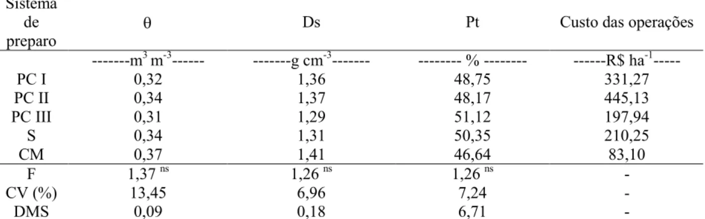 Tabela 1. Atributos físicos do solo na camada 0-0,20 m em relação a diferentes métodos de preparo de solo  no plantio de cana-de-açúcar e os custos em si de cada sistema