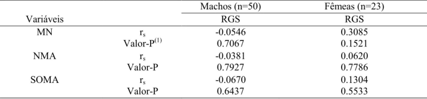 Tabela  1.  Coeficientes  de  correlação  de  Spearman  (r s ),  respectivos  valores-P  do  teste  de  significância  do  parâmetro  (H 0 :  parâmetro=0)  entre  a  variável  relação  gonadossomática  (RGS)  e  as  variáveis  número  de  células  com  mic