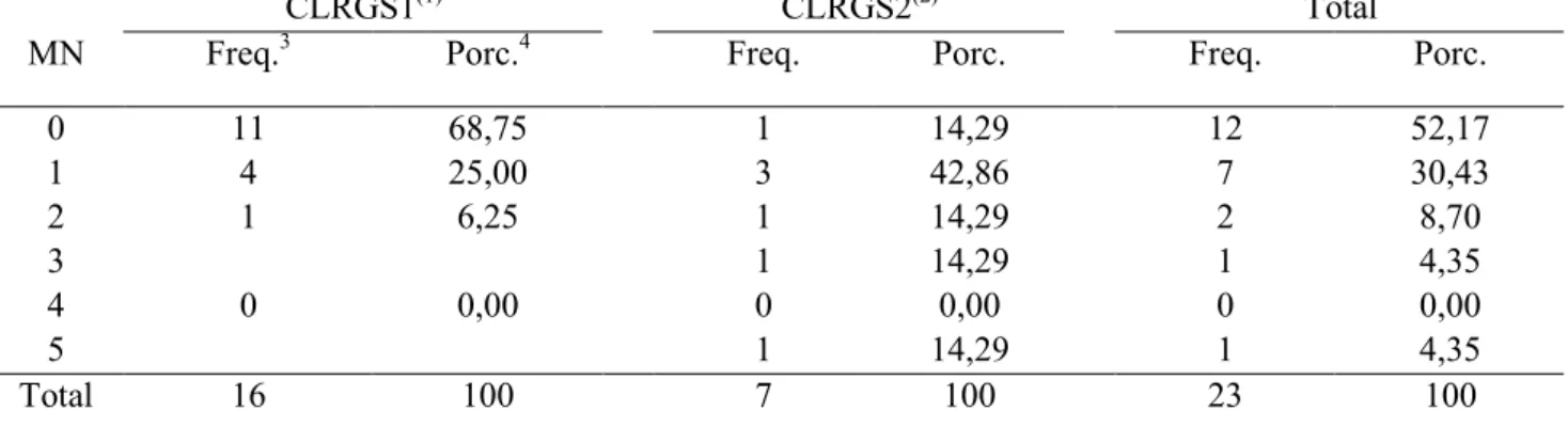 Tabela  5.  Distribuições  de  frequência  em  peixes  fêmeas  para  a  variável  número  de  células  com  micronúcleos  (MN,  em  3000)  de  acordo  com  a  classe  de  relação  gonadossomática  (CLRGS),  em  Pacus  (Piaractus mesopotamicus) capturados m