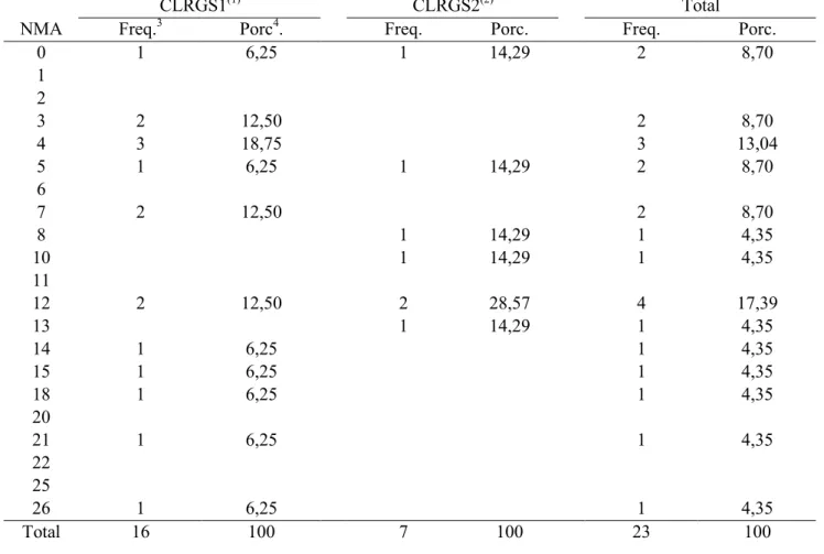 Tabela  7.  Distribuições  de  frequência  em  peixes  fêmeas  para  a  variável  número  de  células  com  núcleos  morfologicamente alterados (NMA, em 3000) de acordo com a classe de relação gonadossomática (CLRGS),  em Pacus (Piaractus mesopotamicus) ca