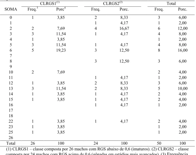 Tabela  8.  Distribuições  de  frequência  em  peixes  machos  para  a  variável  número  de  células  com  micronúcleos ou núcleos morfologicamente alterados (SOMA, em 3000) de acordo com a classe de relação  gonadossomática  (CLRGS),  em  Pacus  (Piaract