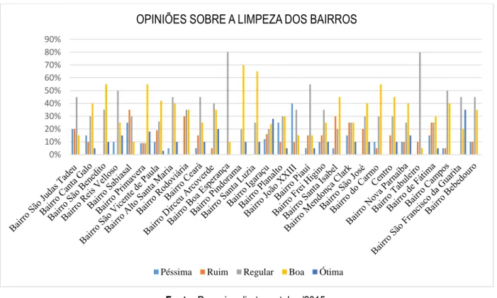 Gráfico 1: Distribuição dos entrevistados, segundo opiniões sobre limpeza pública dos bairros