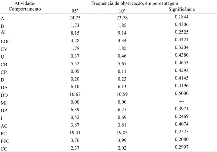 Tabela  1.  Porcentagem  das  observações  do  comportamento  ou  atividades  exercidas  pelos  potros  determinadas por intervalos de observação de 5 e 10 minutos