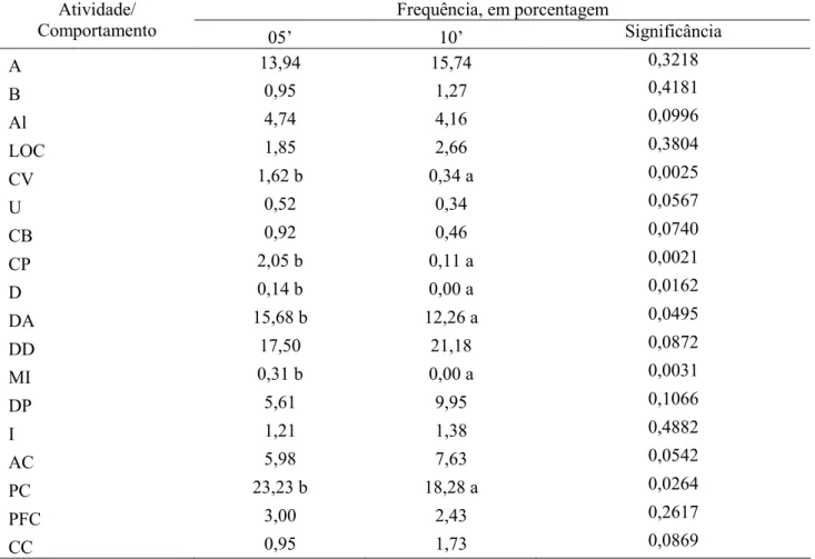 Tabela  4.  Porcentagem  das  principais  observações  do  comportamento  ou atividades  exercidas  por  equinos  em diferentes intervalos de observação, durante a noite das 20:01h às 07:59h