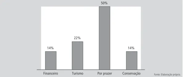 Figura 3    |   Frequência relativa à motivação dos operadores para trabalharem com o Turismo de Observação de Cetáceos na praia  da Pipa – RN, no período entre maio e julho de 2013.
