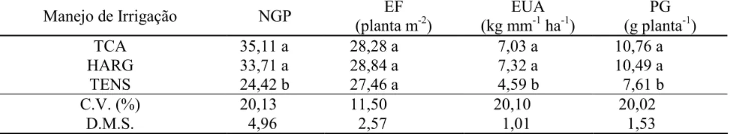 Tabela 3. Número de grãos por planta (NGP), estande final de plantas (EF), eficiência no uso da água (EUA)  e produtividade de grãos (PG) em função do manejo de irrigação