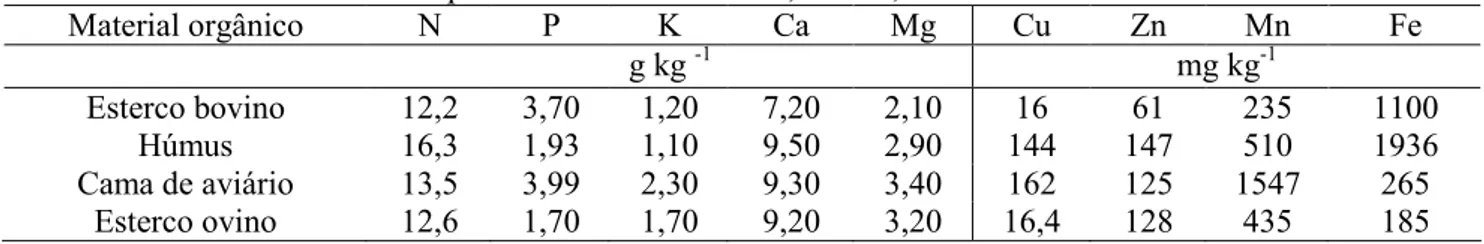 Tabela 2. Resultado da análise química do esterco bovino, húmus, cama de aviário e esterco ovino