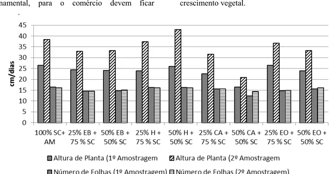 Figura 1. Altura da planta (cm) e número de folhas na 1 ª  e 2 ª  amostragem, em função de doses e fontes de  adubos orgânicos na cultura do girassol ornamental