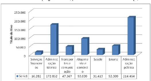 Gráfico 3. RMF – Empregos formais, por subsetores do setor de serviço, 2015. 