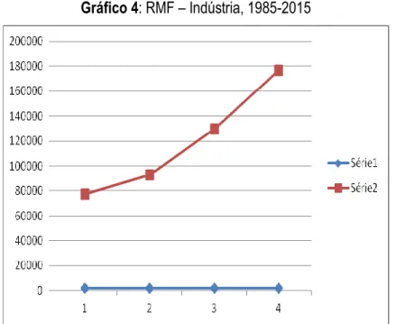 Gráfico 4: RMF – Indústria, 1985-2015 