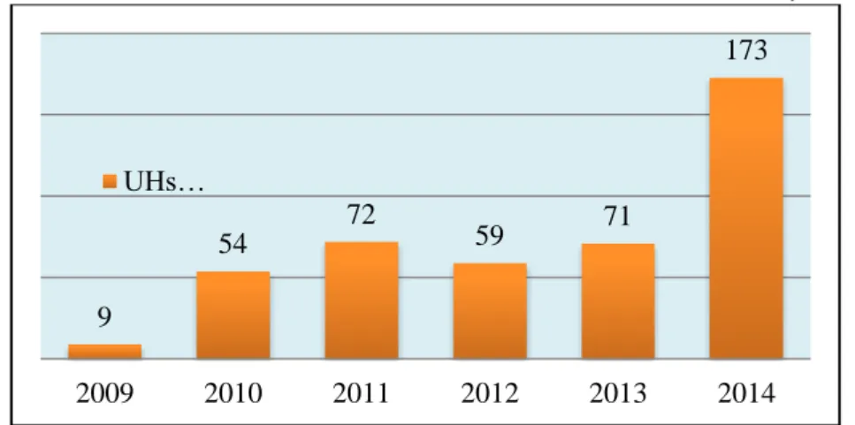 Gráfico 02. Total de UHs contratadas através do PMCMV em Russas por ano 