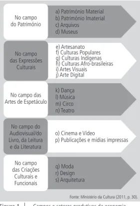 Figura 1    |   Campos e setores produtivos da economia  criativa. a) Património Material b) Património Imaterialc) Arquivosd) MuseusNo campodo Patrimónioe) Artesanatof) Culturas Popularesg) Culturas Indígenas h) Culturas Afro-brasileirasi) Artes Visuaisj)