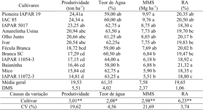 Tabela 1. Produtividade a campo, teor de água, massa da matéria seca (MMS) e rendimento de amido (RA)  de doze cultivares de mandioca, aos 11 meses após o plantio 
