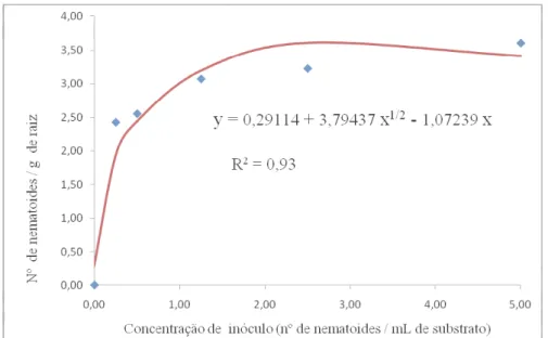 Figura  1.  Relação  entre  a  concentração  de  inóculo  (número  de  nematoides  por  mL  de  substrato)  e  a  reprodução  de R