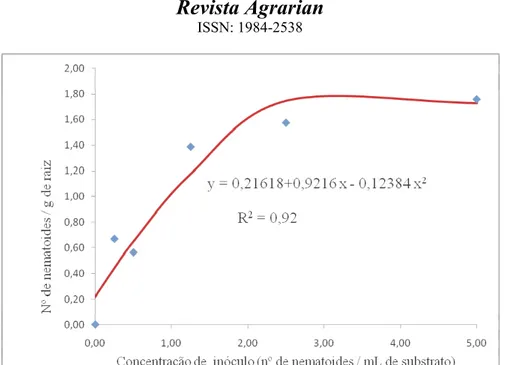 Figura  2.  Relação  entre  a  concentração  de  inóculo  (número  de  nematoides  por  mL  de  substrato)  e  a  reprodução  de R