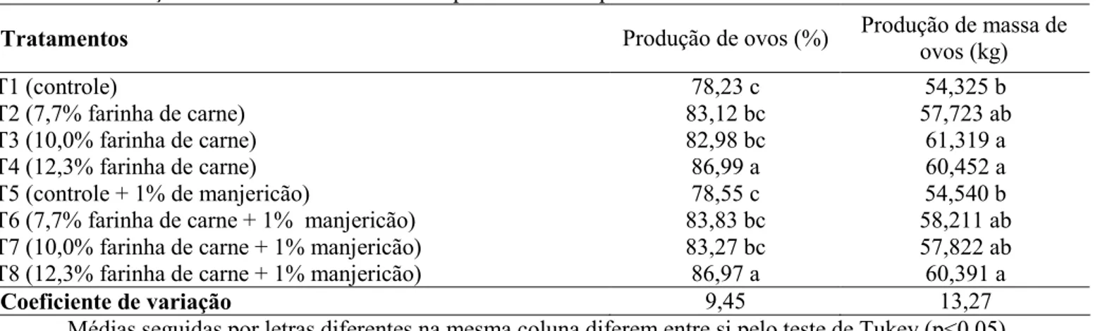 Tabela 2. Produção de ovos e massa de ovos de poedeiras semi-pesadas alimentadas com diferentes dietas