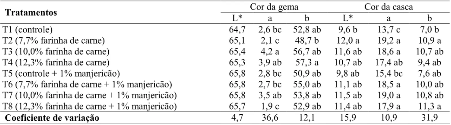 Tabela  4.  Valores  médios  de  cor  de  gema  e  cor  de  casca  de  ovos  de  poedeiras  semi-pesadas  alimentadas  com  diferentes dietas