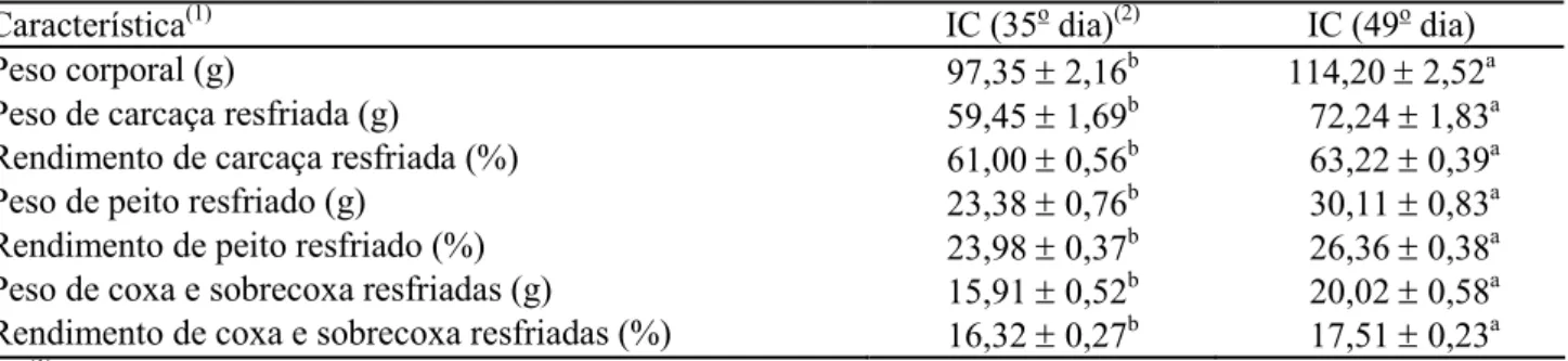 Tabela  1.  Intervalos  de  confiança  (IC)  da  média  populacional  do  peso  corporal,  peso  e  rendimento  de  carcaça resfriada, peso e rendimento de peito resfriado, e peso e rendimento de coxa e sobrecoxa resfriadas  de machos de codornas japonesas