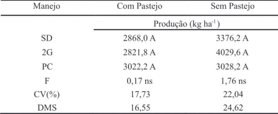 Tabela 2. Produção de soja em diferentes sistemas de manejo na parcela com  pastejo (CP) e sem pastejo (SP)
