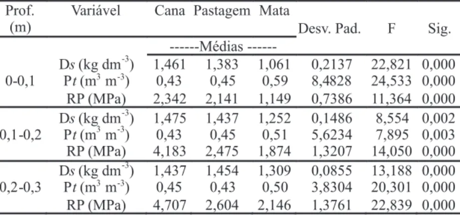 Tabela 4. Momentos estatísticos para as variáveis Densidade do solo, Porosidade  total e RP para um Latossolo Vermelho Distroférrico, Mato Grosso – Brasil.