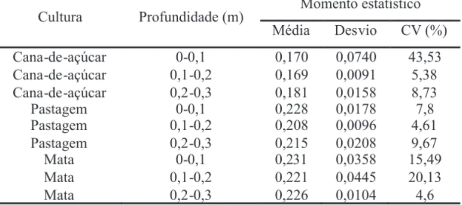 Tabela 2. Momentos  estatísticos  para  a  variável  umidade  analisada  nas  profundidades  0-0,1;  0,1-0,2  e  0,2-0,3  m,  para  um  Latossolo  Vermelho  Distroférrico, Mato Grosso - Brasil.