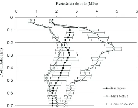Figura 2. Resistência do solo a penetração nos diferentes sistemas de manejo  para um Latossolo Vermelho Distroférrico, Mato Grosso - Brasil.