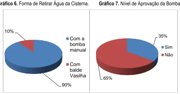 Gráfico 6. Forma de Retirar Água da Cisterna.        Gráfico 7. Nível de Aprovação da Bomba