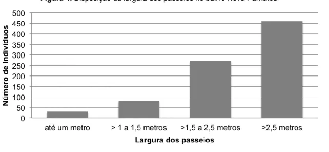 Figura 4. Disposição da largura dos passeios no bairro Nova Parnaíba 