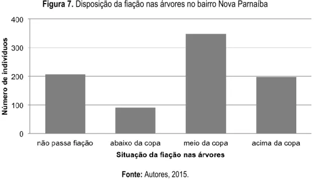 Figura 7. Disposição da fiação nas árvores no bairro Nova Parnaíba 