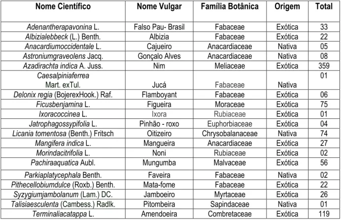 Tabela 1. Espécies arbóreas e arbustivas encontradas no bairro Nova Parnaíba, com seus respectivos nomes  vulgares, origem e números de indivíduos por espécie