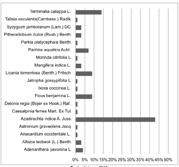 Figura 1. Proporção das espécies arbóreas e arbustivas encontradas na malha viária do bairro Nova  Parnaíba