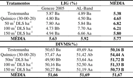 Tabela 5. Porcentagem de lignina (LIG) e digestibilidade in vitro da matéria seca (DIVMS) na silagem de cultivares de milho fertirrigado com dejetos líquidos de suínos em cobertura