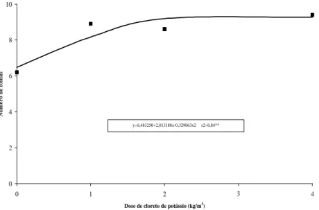 Figura 2. Número de folhas de mudas de cerejeira do mato em função das doses de cloreto de potássio