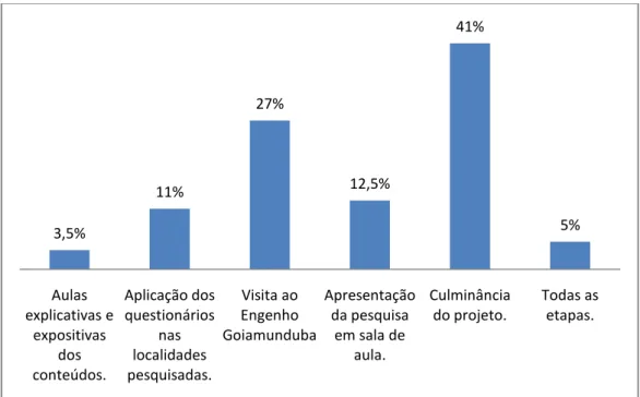 Gráfico 1: Projeto A agropecuária através do ensino de Geografia – Preferências das etapas do projeto pelos alunos  pesquisadores, Bananeiras/PB (Outubro de 2013)