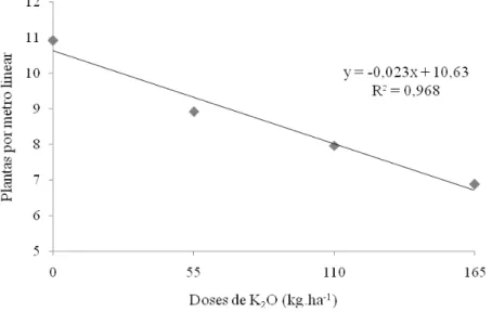 Figura 2. Estande médio de plantas de soja, submetidas a quatro doses de potássio. Rolim de Moura – RO, 05/06.