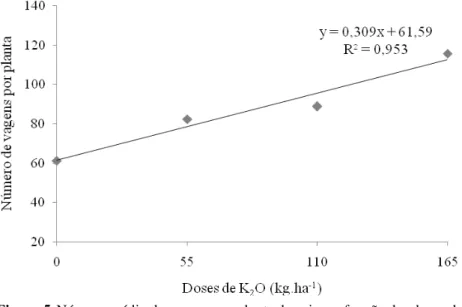 Figura 5. Número médio de vagens por planta de soja em função das doses de potássio. Rolim de Moura – RO, 05/06.