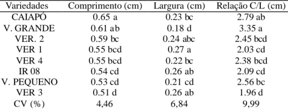 Tabela 2. Comprimento, largura e relação comprimento/largura de grãos de arroz.