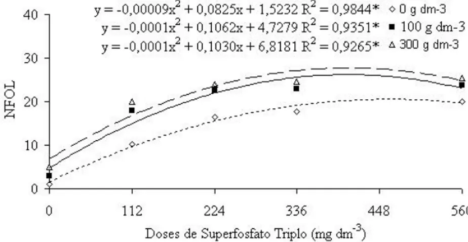 Figura 1. Número de Folhas (NFOL) da alface em função das doses de ninhos de cupim (0, 100 e 300 g dm -3 ) e de superfosfato triplo (0, 112, 224, 336, 448 e 560 mg dm -3 )