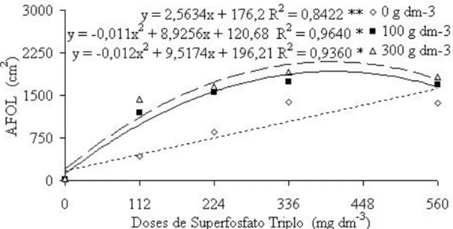 Figura 3. Área Foliar (AFOL) da alface em função de doses de ninhos de cupim (0, 100 e 300 g dm -3 ) e de superfosfato triplo (0, 112, 224, 336, 448 e 560 mg dm 