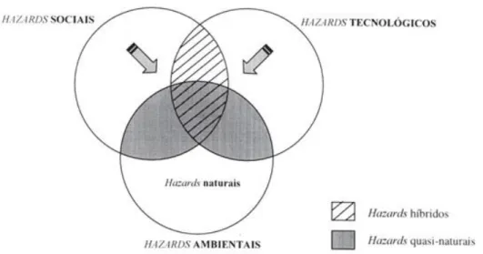 Figura 1 - Interação conceitual da proposta de classificação das tipologias de Hazard